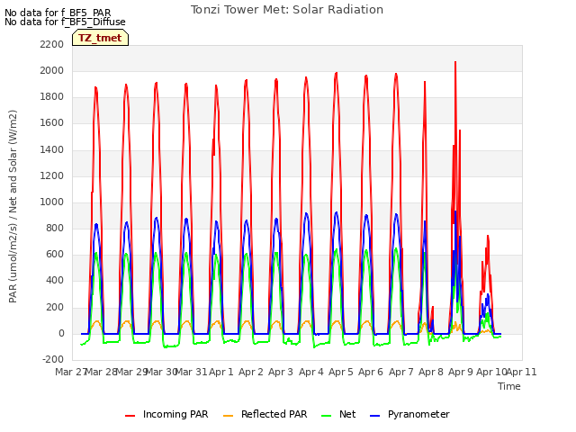 plot of Tonzi Tower Met: Solar Radiation