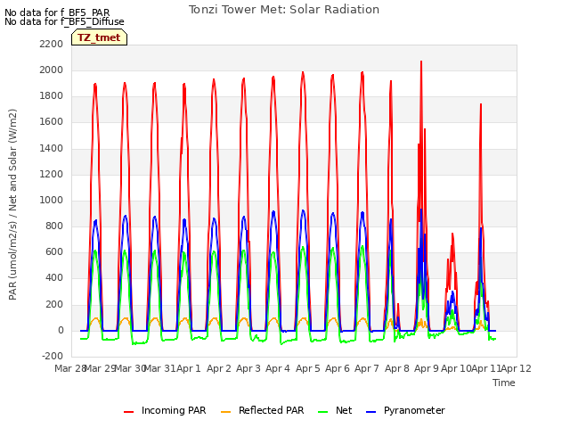 plot of Tonzi Tower Met: Solar Radiation