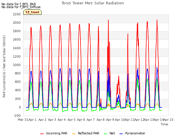 plot of Tonzi Tower Met: Solar Radiation