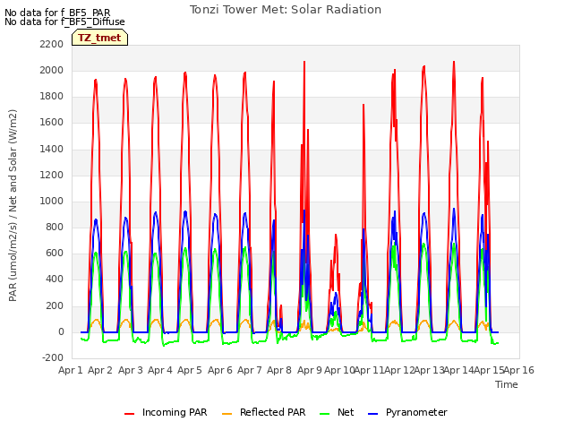 plot of Tonzi Tower Met: Solar Radiation