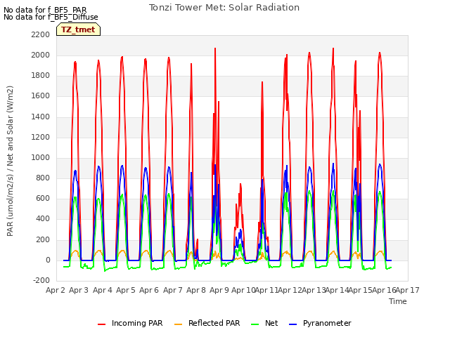 plot of Tonzi Tower Met: Solar Radiation