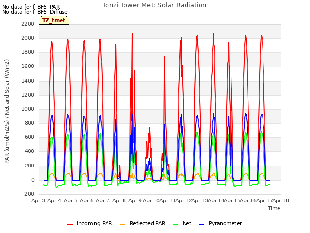 plot of Tonzi Tower Met: Solar Radiation