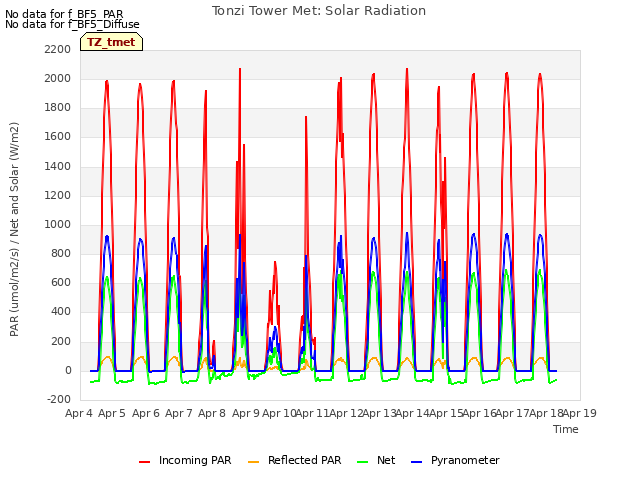 plot of Tonzi Tower Met: Solar Radiation