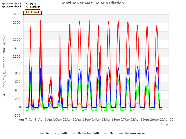 plot of Tonzi Tower Met: Solar Radiation