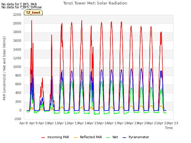 plot of Tonzi Tower Met: Solar Radiation