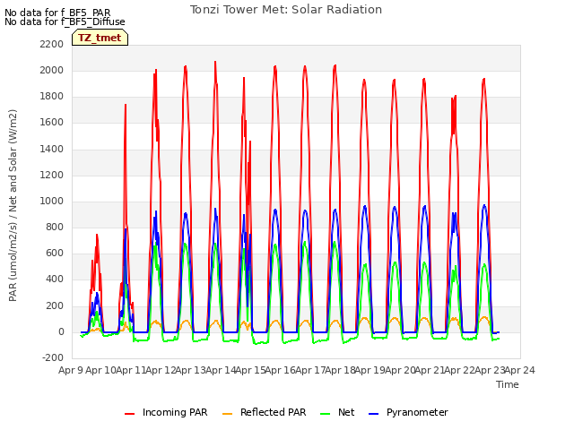 plot of Tonzi Tower Met: Solar Radiation