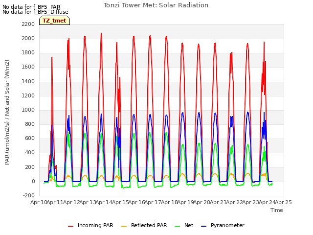 plot of Tonzi Tower Met: Solar Radiation