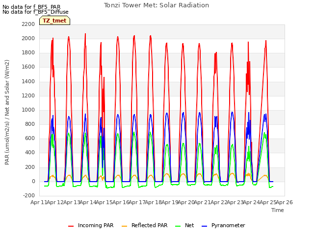 plot of Tonzi Tower Met: Solar Radiation