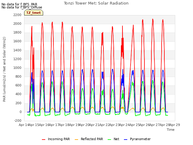 plot of Tonzi Tower Met: Solar Radiation