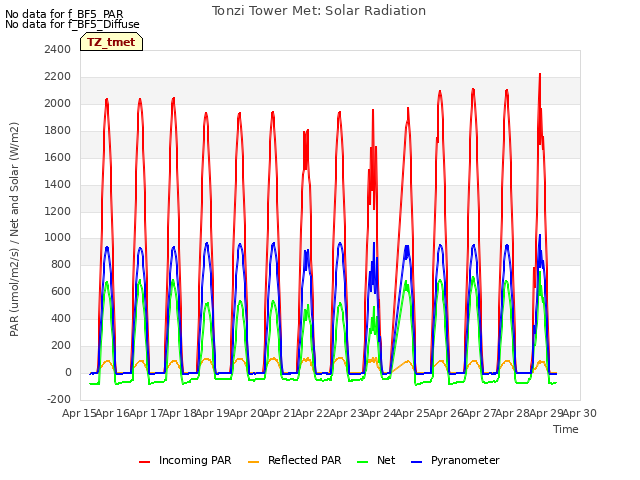 plot of Tonzi Tower Met: Solar Radiation