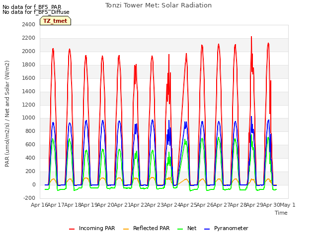 plot of Tonzi Tower Met: Solar Radiation