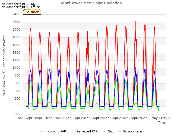 plot of Tonzi Tower Met: Solar Radiation