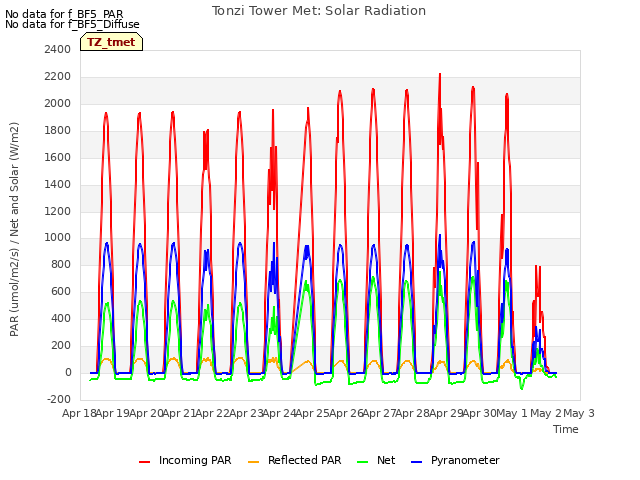 plot of Tonzi Tower Met: Solar Radiation