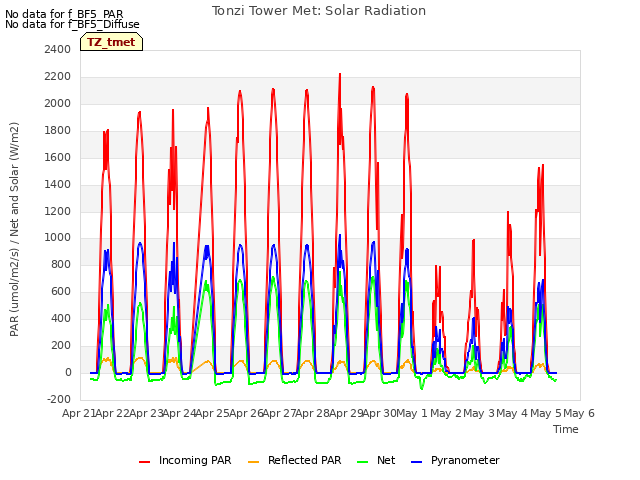 plot of Tonzi Tower Met: Solar Radiation