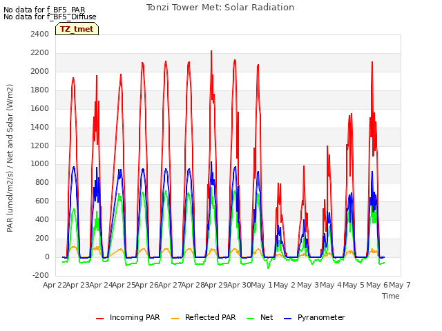 plot of Tonzi Tower Met: Solar Radiation