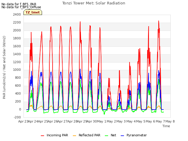 plot of Tonzi Tower Met: Solar Radiation