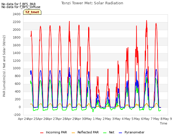 plot of Tonzi Tower Met: Solar Radiation