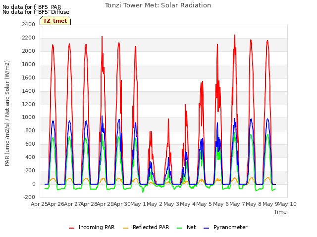 plot of Tonzi Tower Met: Solar Radiation