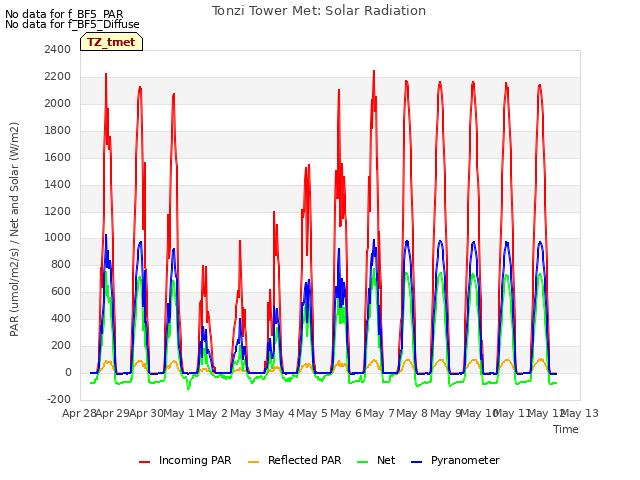 plot of Tonzi Tower Met: Solar Radiation