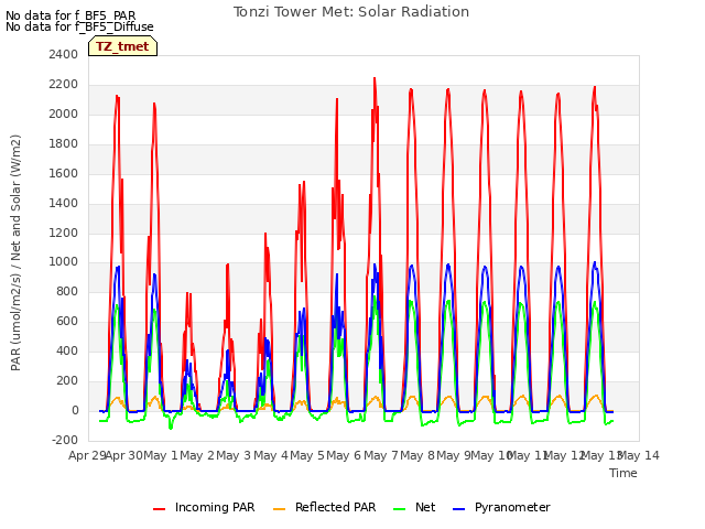 plot of Tonzi Tower Met: Solar Radiation