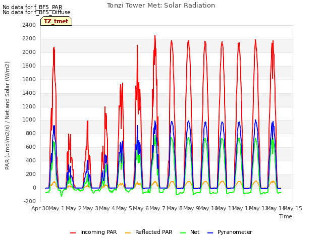 plot of Tonzi Tower Met: Solar Radiation