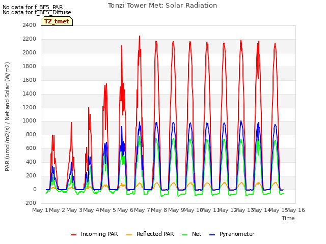 plot of Tonzi Tower Met: Solar Radiation