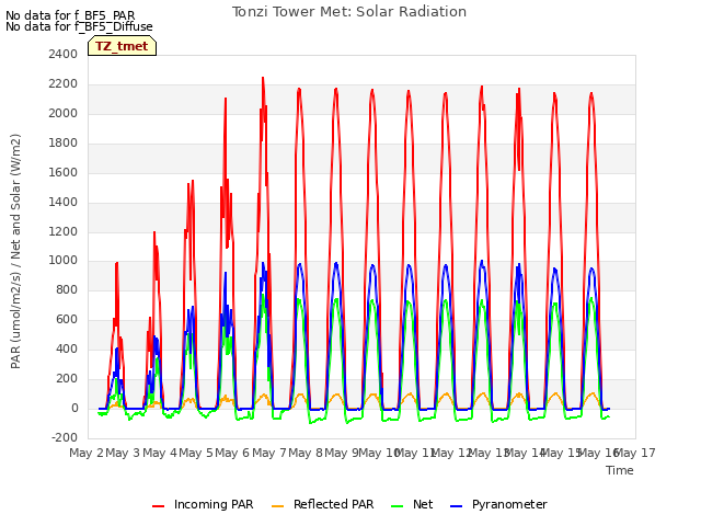 plot of Tonzi Tower Met: Solar Radiation