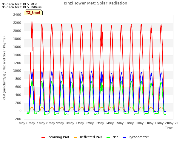 plot of Tonzi Tower Met: Solar Radiation