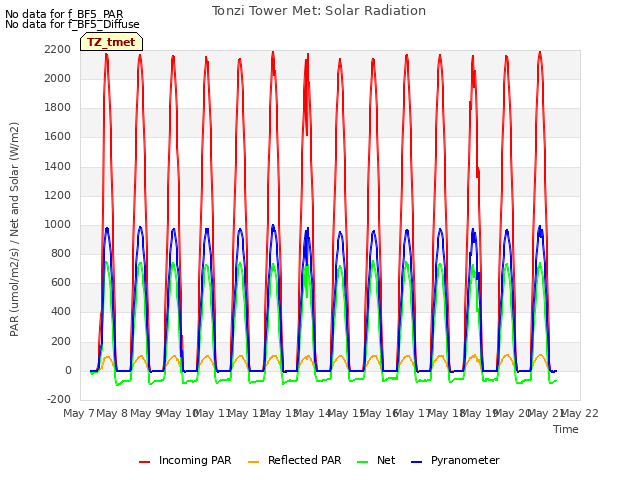 plot of Tonzi Tower Met: Solar Radiation