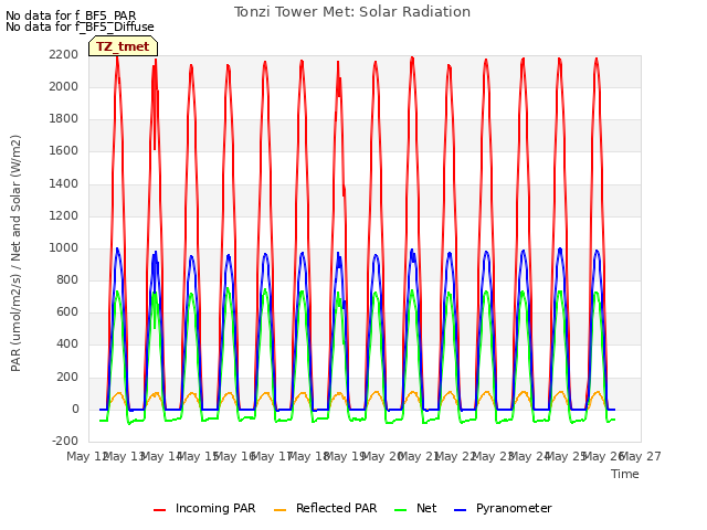 plot of Tonzi Tower Met: Solar Radiation