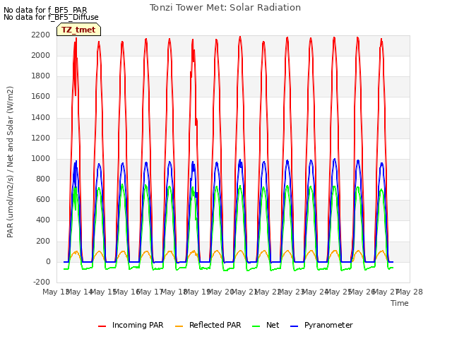 plot of Tonzi Tower Met: Solar Radiation