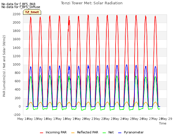 plot of Tonzi Tower Met: Solar Radiation