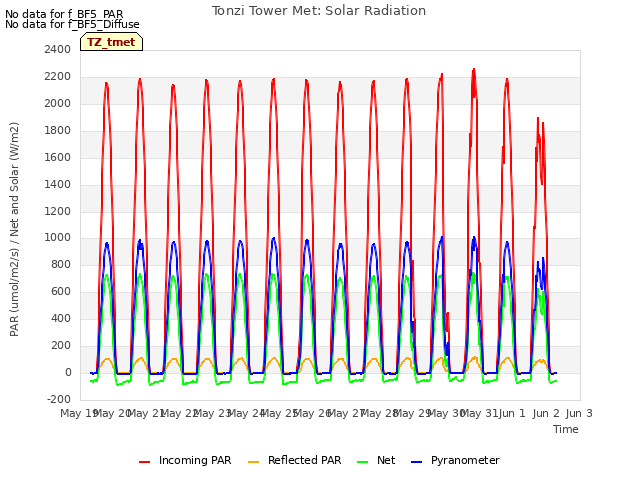 plot of Tonzi Tower Met: Solar Radiation