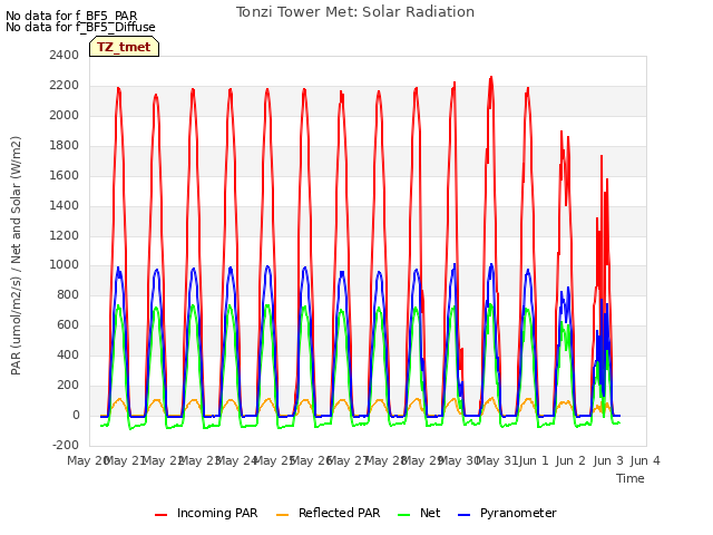 plot of Tonzi Tower Met: Solar Radiation