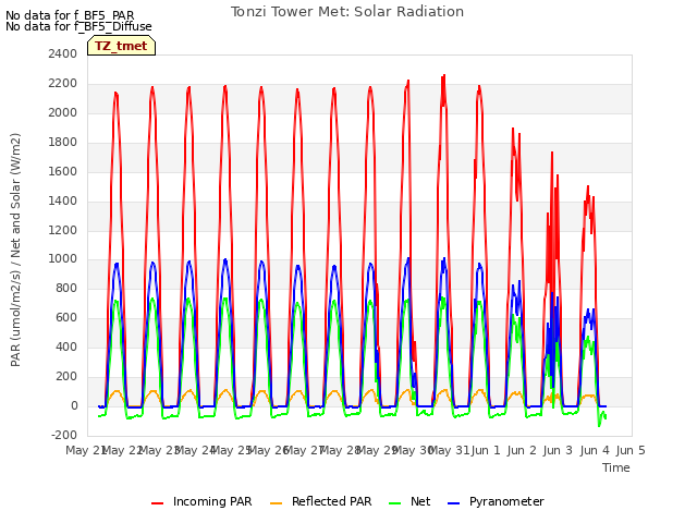 plot of Tonzi Tower Met: Solar Radiation