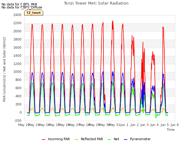 plot of Tonzi Tower Met: Solar Radiation