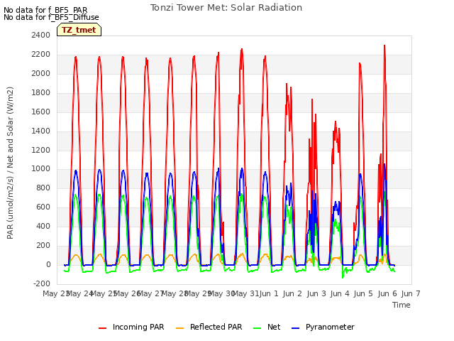 plot of Tonzi Tower Met: Solar Radiation