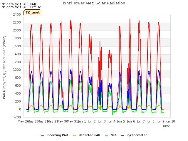 plot of Tonzi Tower Met: Solar Radiation