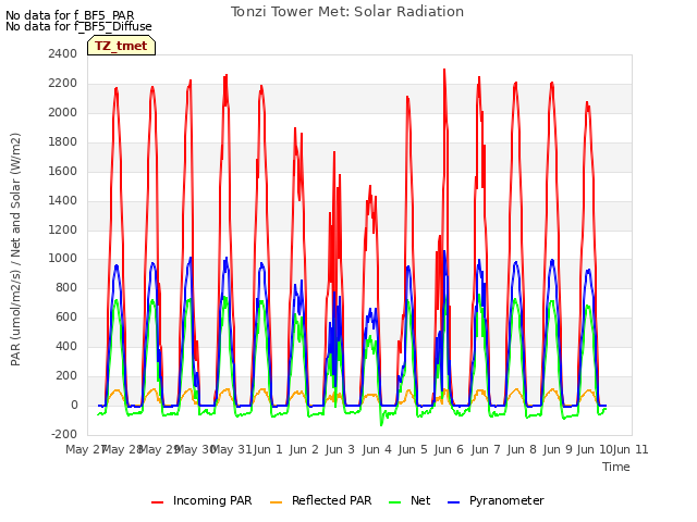 plot of Tonzi Tower Met: Solar Radiation