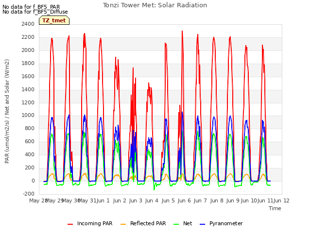 plot of Tonzi Tower Met: Solar Radiation