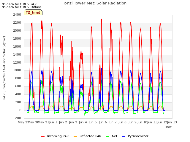 plot of Tonzi Tower Met: Solar Radiation