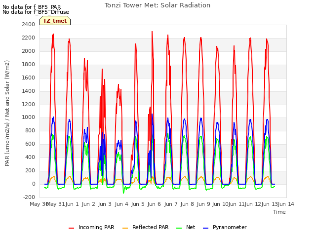 plot of Tonzi Tower Met: Solar Radiation