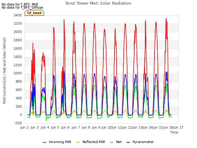 plot of Tonzi Tower Met: Solar Radiation