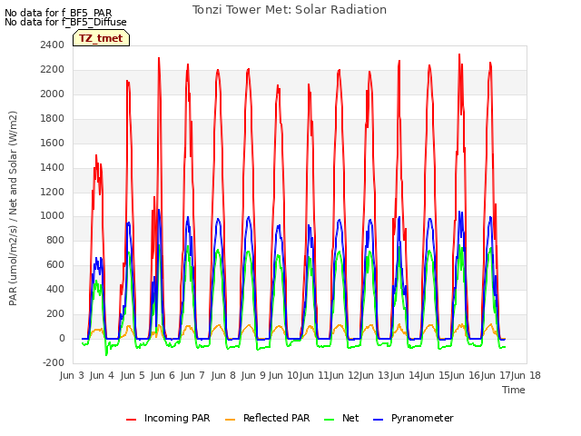 plot of Tonzi Tower Met: Solar Radiation