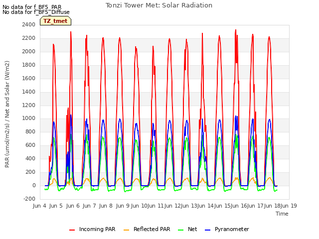 plot of Tonzi Tower Met: Solar Radiation