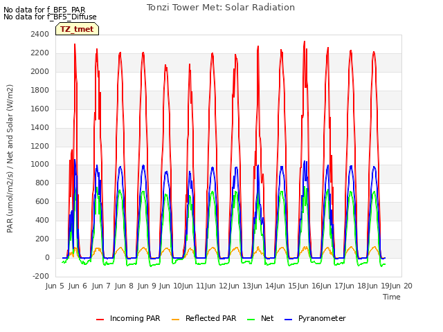 plot of Tonzi Tower Met: Solar Radiation