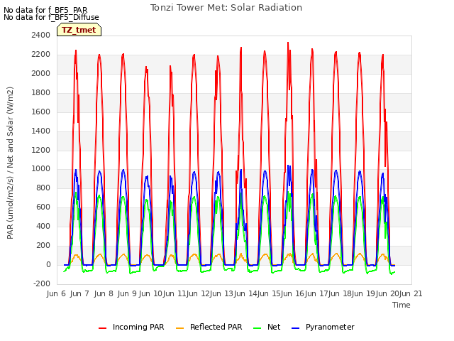 plot of Tonzi Tower Met: Solar Radiation