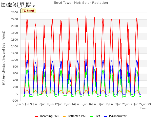 plot of Tonzi Tower Met: Solar Radiation