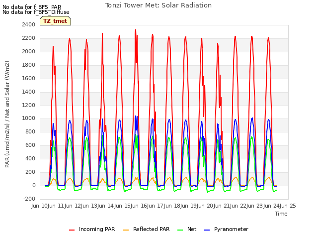 plot of Tonzi Tower Met: Solar Radiation