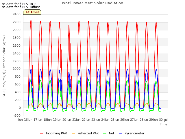 plot of Tonzi Tower Met: Solar Radiation